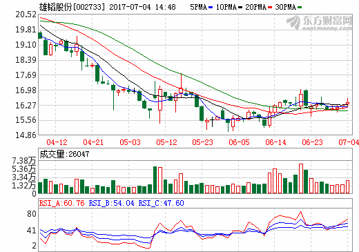 雄韜股份：下調員工持股計劃籌資上限為人民幣3000萬元
