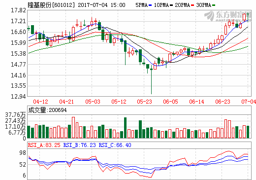 打造光伏行業的“蘋果公司” 金融力量助推隆基股份產業升級