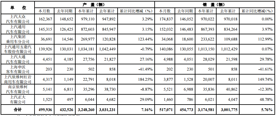 上汽集團上半年銷量突破300萬輛 新能源汽車成增長點