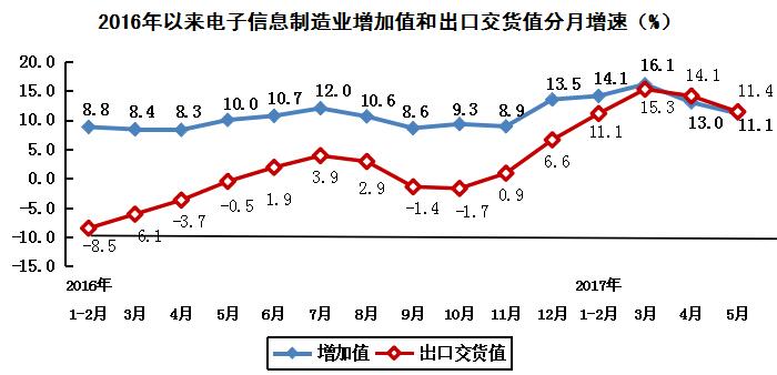 電子信息制造業