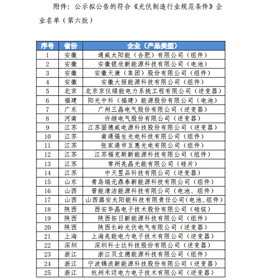 工信部擬公告符合《光伏制造行業規范條件》企業名單(第六批)