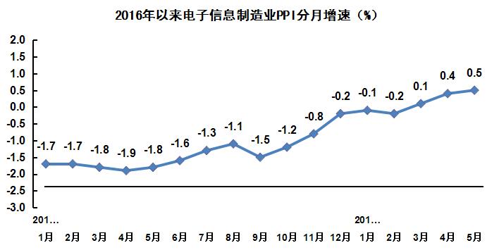 電子信息制造業