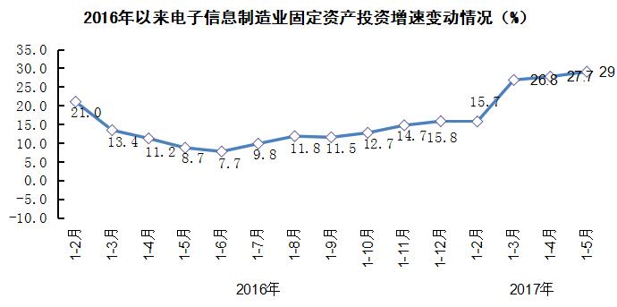 電子信息制造業