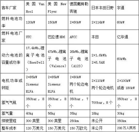 表1 國(guó)內(nèi)外燃料電池客車參數(shù)表