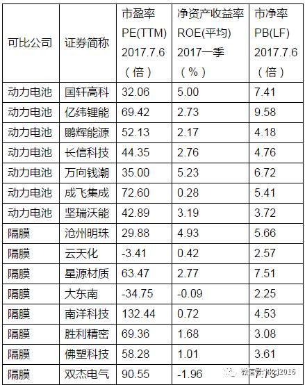 鋰電池行業可比公司一覽