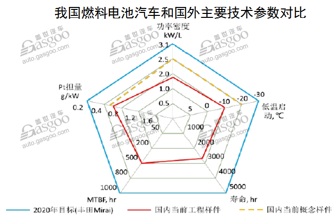 燃料電池,燃料電池汽車,氫燃料電池