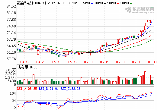 贏合科技：上半年業(yè)績(jī)預(yù)增99%-128% 擬10轉(zhuǎn)15