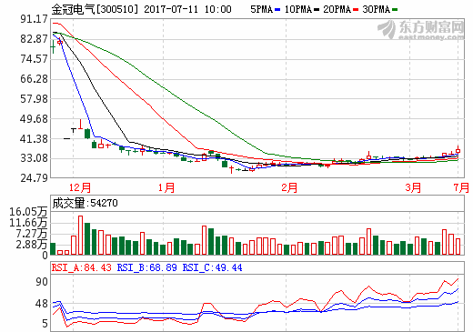 金冠電氣半年報業績預增60%-80% 加速并購新能源資產