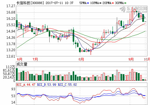 長信科技：上半年業績預增110%-140% 并購比克動力遇阻