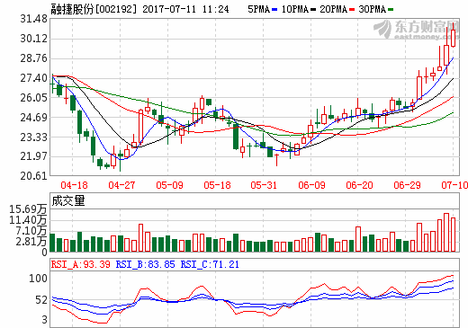 融捷股份：籌劃重大資產收購事項 11日起停牌