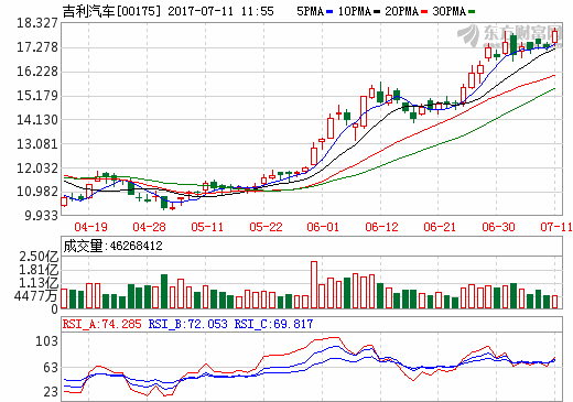 吉利汽車發布盈喜 半年度凈利潤同比增長超100%