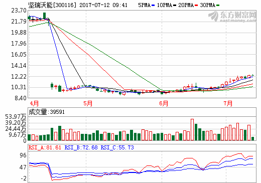 堅瑞沃能簽訂鋰精礦石包銷協議 保障原材料供應