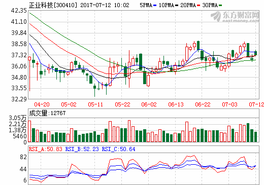 正業(yè)科技：上半年業(yè)績預(yù)增逾3倍 擬6億元建設(shè)工業(yè)園及總部