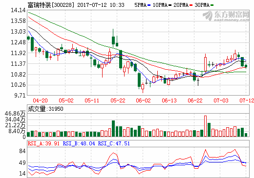 富瑞特裝預計半年度凈利潤同比增長153%至160% 扭虧為盈