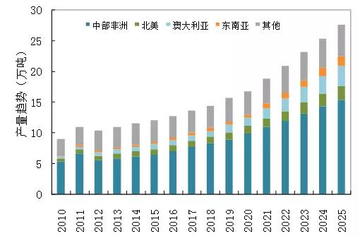 圖2-11 不同區域礦山鈷生產趨勢