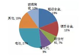 圖3-4 2013年全球鈷消費結構