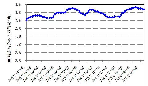 圖4-2 MB精煉鈷價格