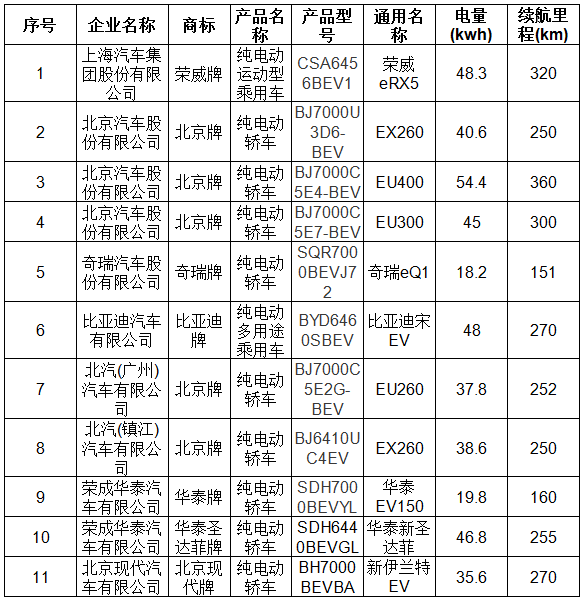 北京市示范應用純電動小客車產品備案信息（2017年第3批）