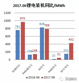 墨柯：電動汽車市場2017年6月鋰電裝機2.39GWh 同比增長26%