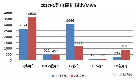 墨柯：電動汽車市場2017年6月鋰電裝機2.39GWh 同比增長26%