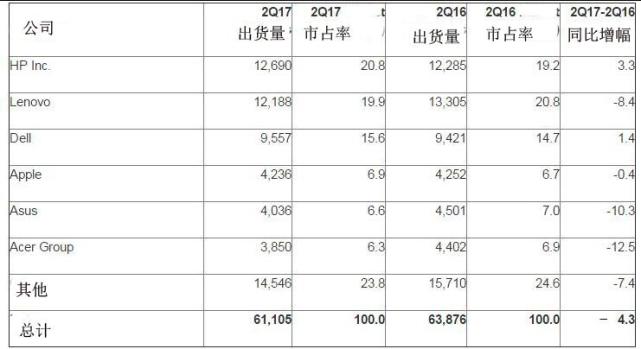 PC制造商第二季度全球出貨統計（出貨量單位：千臺）