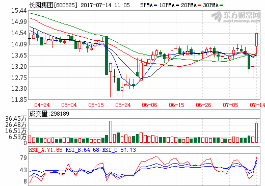 1年估值暴增1.4倍 長園集團增資控股中鋰新材