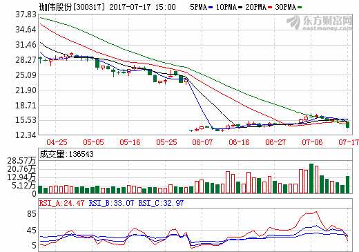 珈偉股份：與如皋經(jīng)濟(jì)開(kāi)發(fā)區(qū)達(dá)成6.6億元鋰電池項(xiàng)目投資協(xié)議