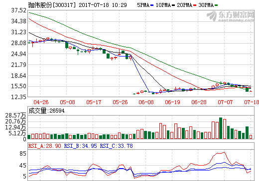 珈偉股份：擬6.6億在江蘇如皋投資鋰電池電芯及PACK生產線　　