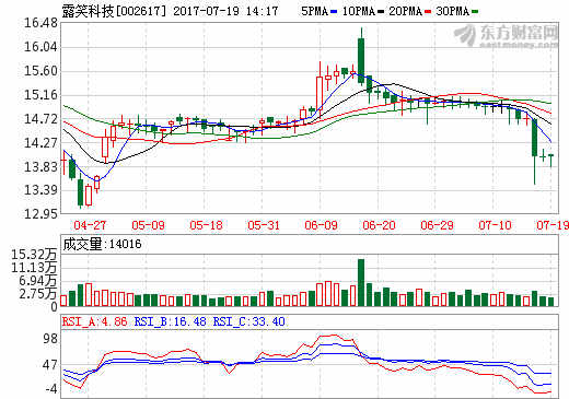 露笑科技：主業(yè)回暖 新能源車與光伏迎業(yè)績收獲