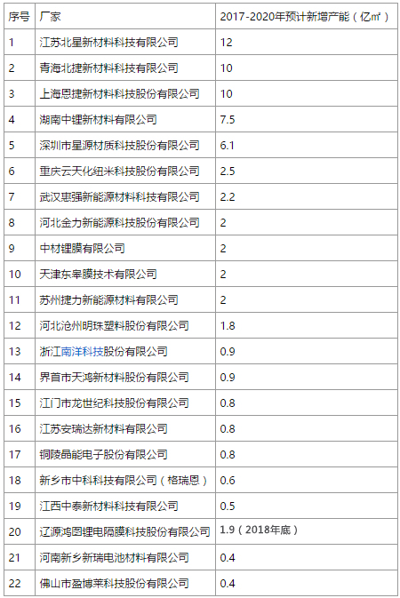 未來幾年新增項目