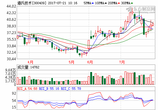 道氏技術上半年營收4.33億元 發(fā)行4.8億可轉債投資鋰云母項目