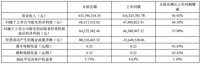 道氏技術上半年營收4.33億元 發(fā)行4.8億可轉債投資鋰云母項目