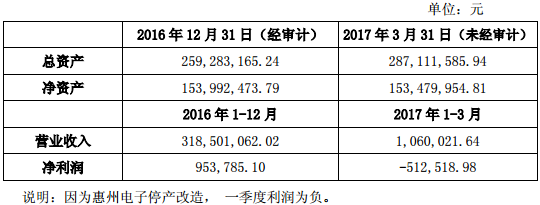 惠州電子最近一年又一期財務情況