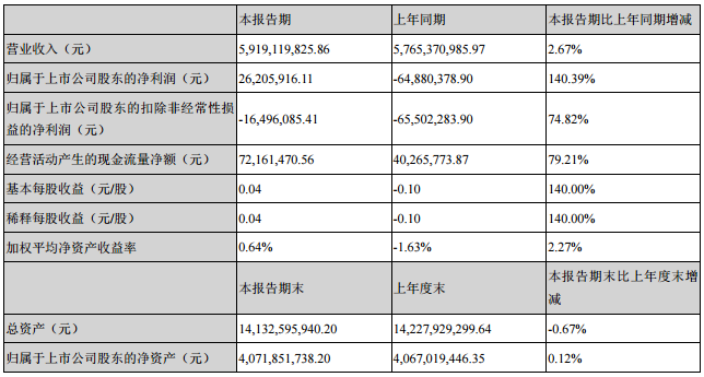 天原集團：上半年營收近60億元 快速涉入新能源鋰電產業