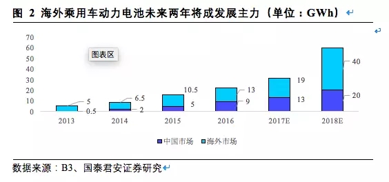 松下三星LG鋰電三巨頭互懟 究竟誰能勝出？