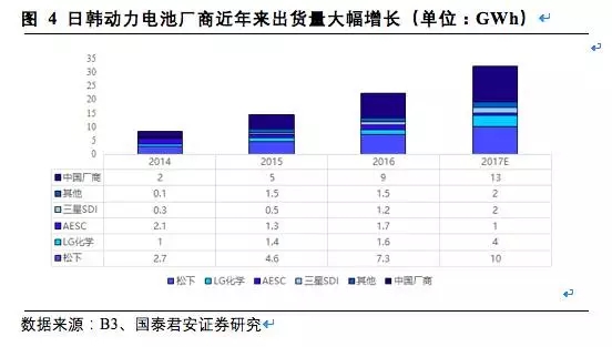 松下三星LG鋰電三巨頭互懟 究竟誰能勝出？