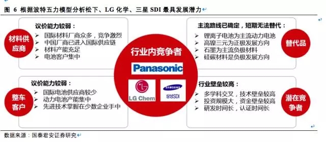 松下三星LG鋰電三巨頭互懟 究竟誰能勝出？