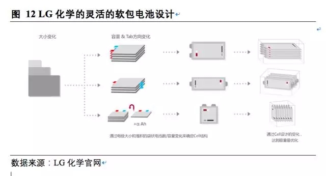 松下三星LG鋰電三巨頭互懟 究竟誰(shuí)能勝出？