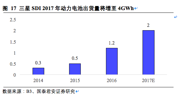 松下三星LG鋰電三巨頭互懟 究竟誰能勝出？