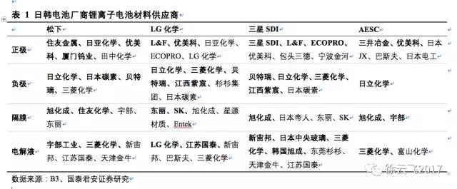 松下三星LG鋰電三巨頭互懟 究竟誰能勝出？