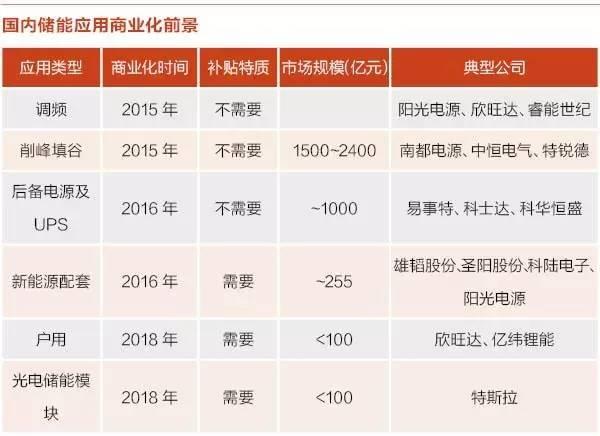 儲能行業爆發前夜