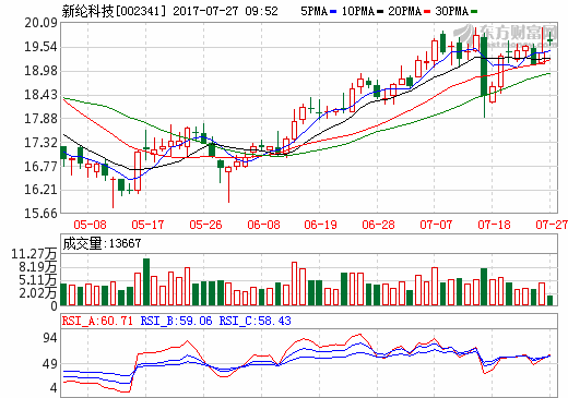 新綸科技：全資子公司簽訂不低于5億元鋰電鋁塑膜供貨協議