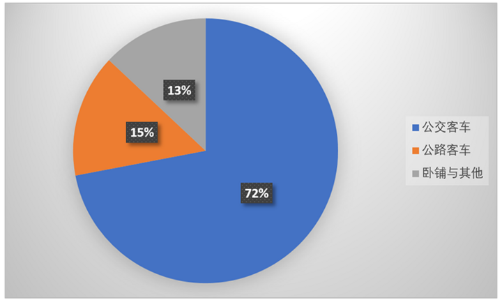 2017年上半年新能源客車細分市場占比分布