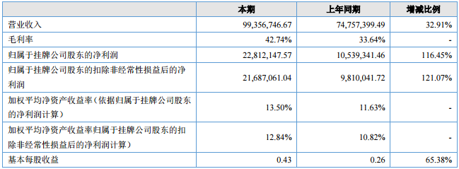 豐江電池主要財務數(shù)據(jù)（單位：元）