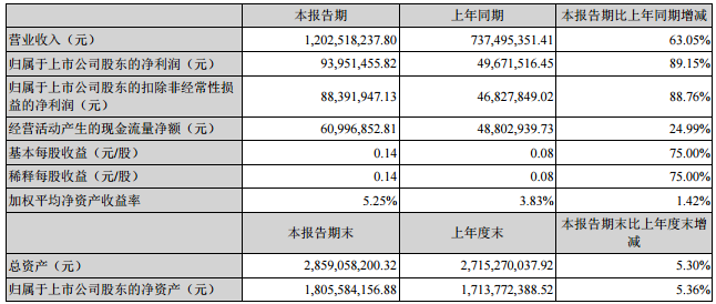 拓邦股份主要會(huì)計(jì)數(shù)據(jù)和財(cái)務(wù)指標(biāo)