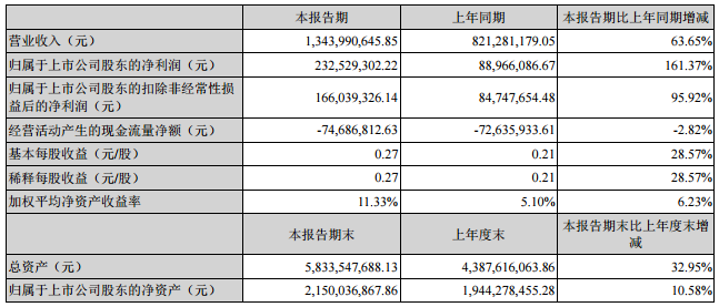 億緯鋰能：上半年營收13.44億 鋰電池營收3.97億
