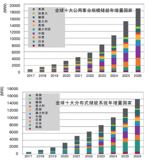 2026年全球公用事業(yè)規(guī)模儲(chǔ)能容量年增量將達(dá)30473MW