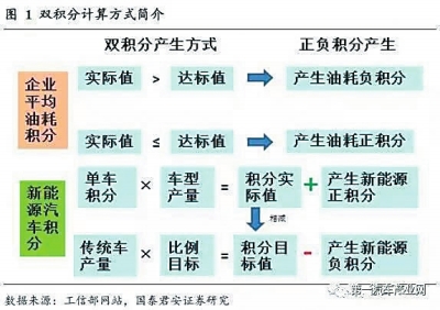 新能源汽車“雙積分”來襲 車企紛紛湊“積分”