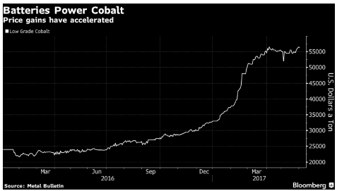 鈷價格大漲 預計迫使亞洲電池廠商更多使用鎳來替代