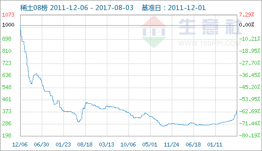 稀土市場持續上漲 行業供需狀況得到改善